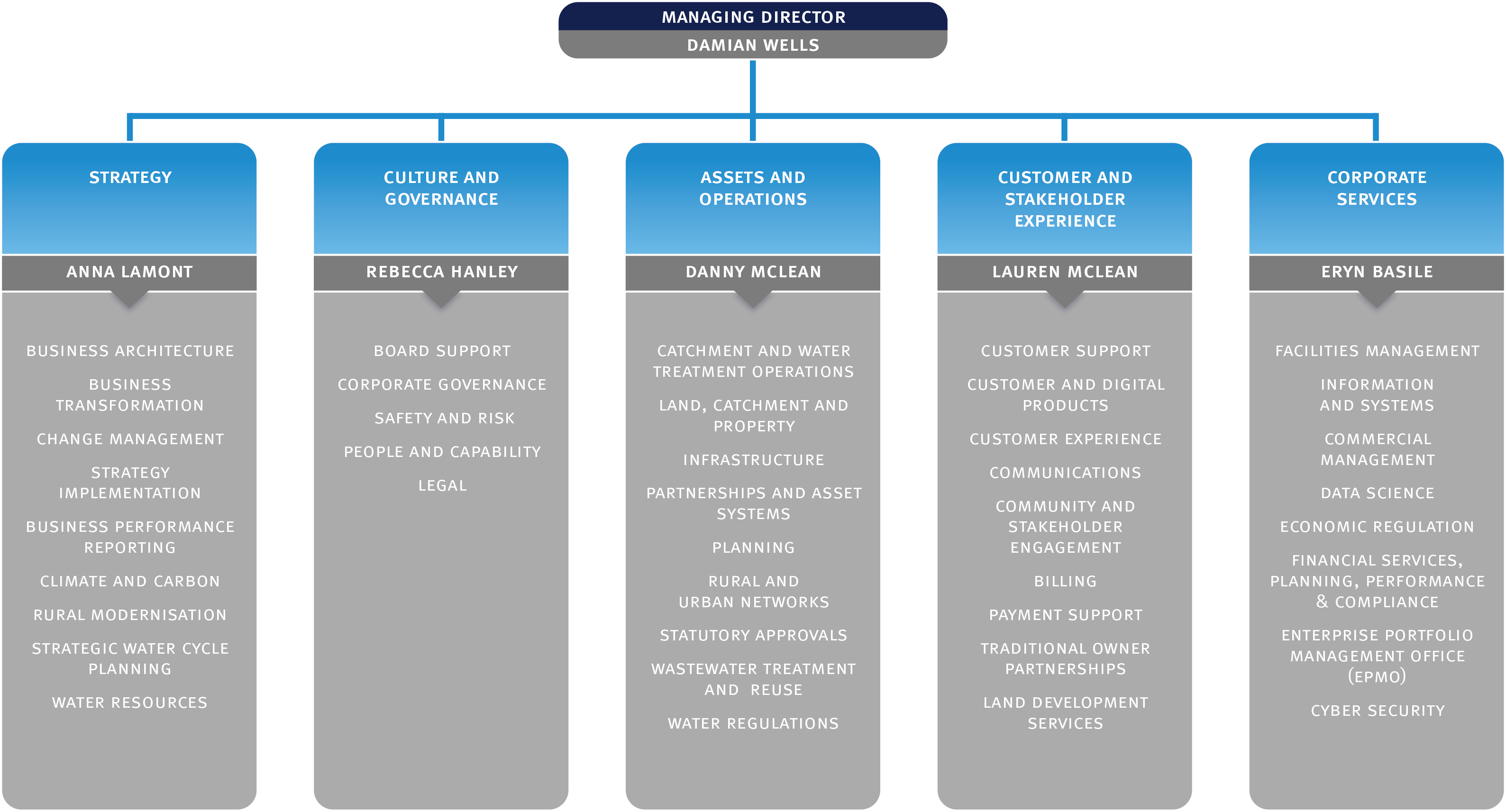 Organisational chart